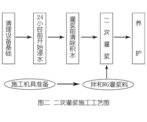 江安灌浆料施工工艺—文字完整版